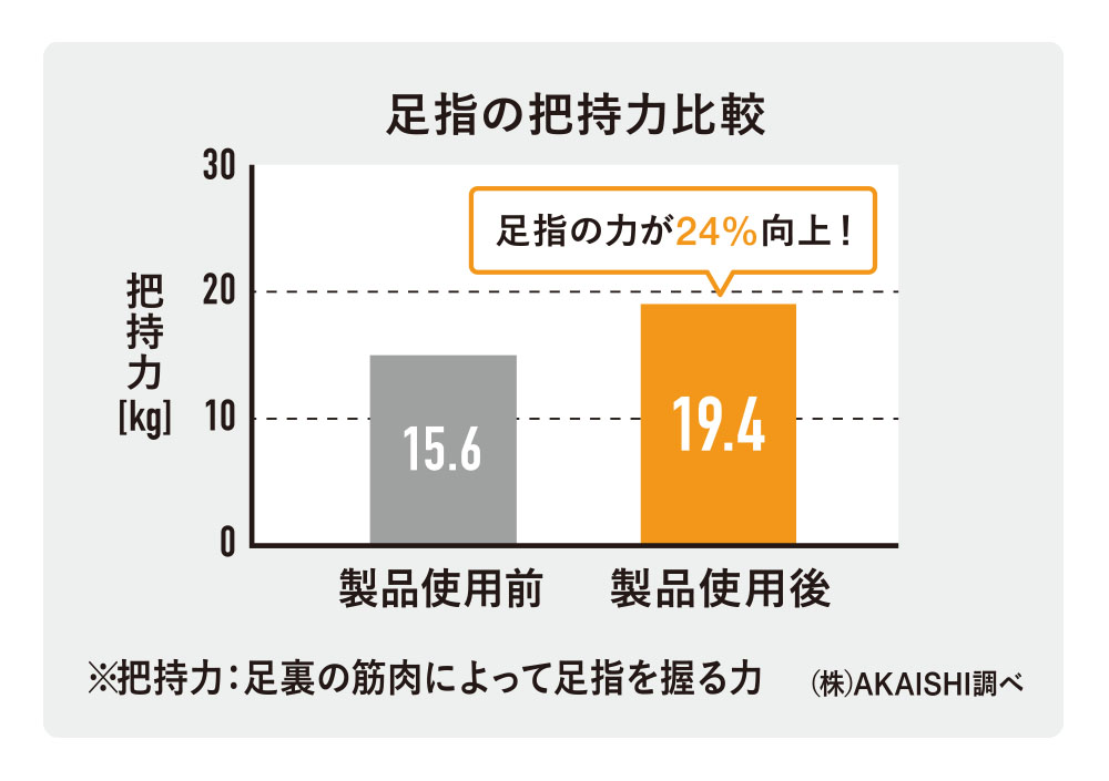 足指の把持力比較