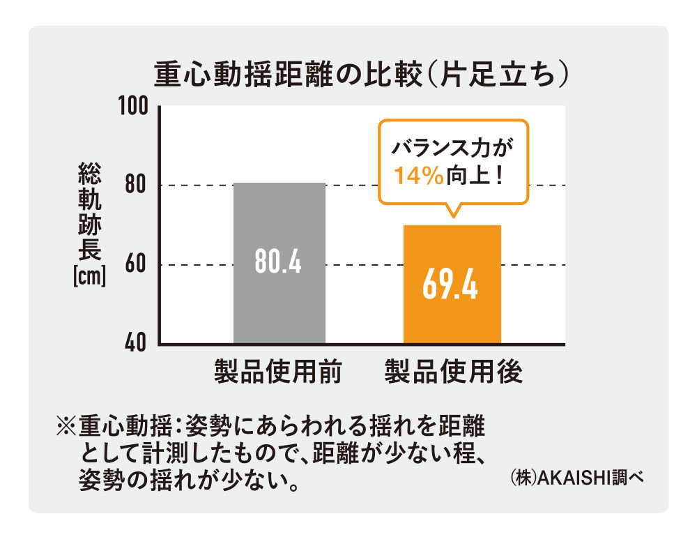 重心動揺距離の比較