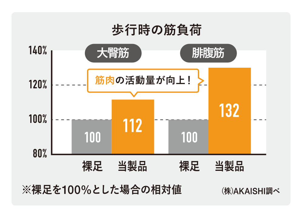 歩行時の筋負荷