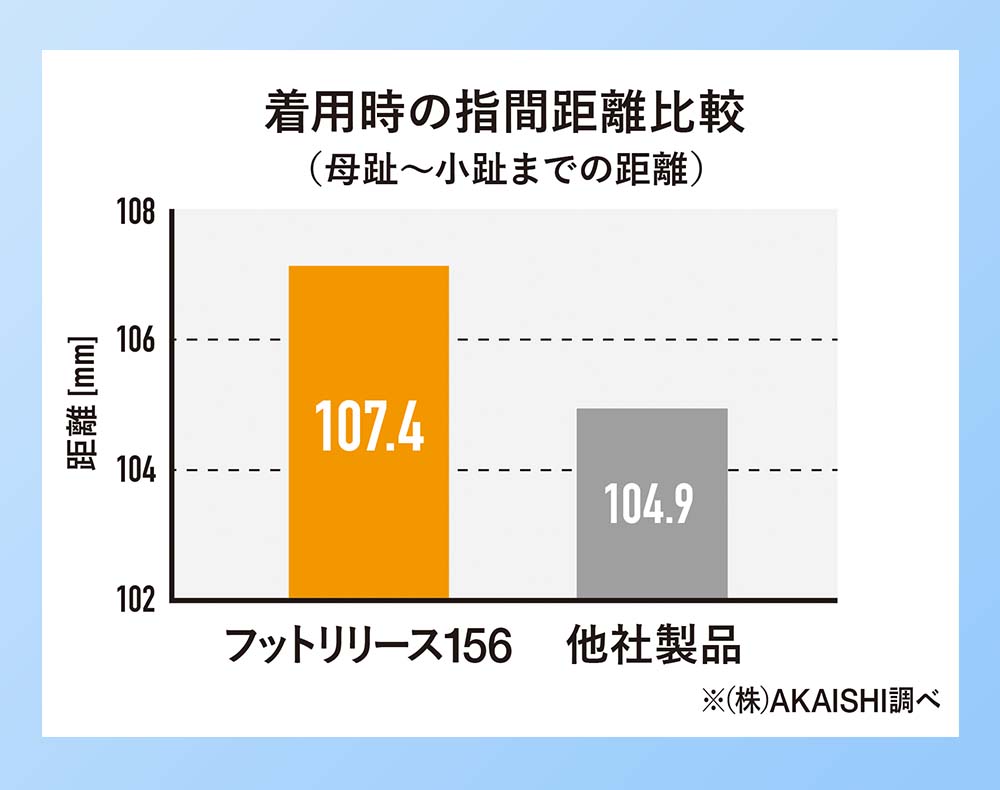 着用時の指間距離比較