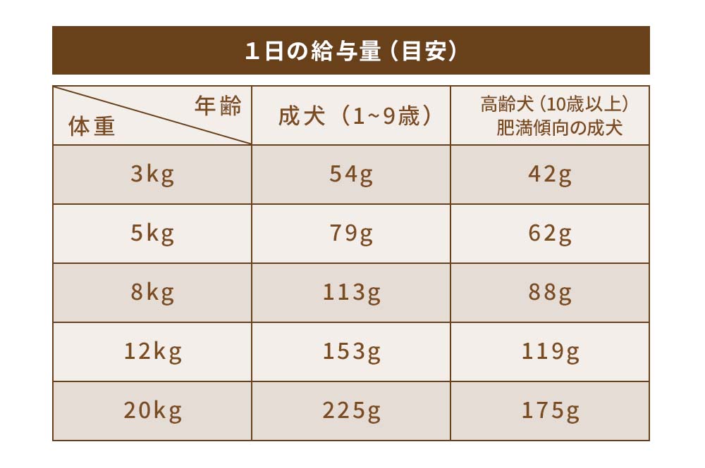 表：1日の給与量（目安）