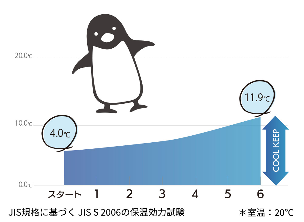 COLD:6時間後でも冷たい