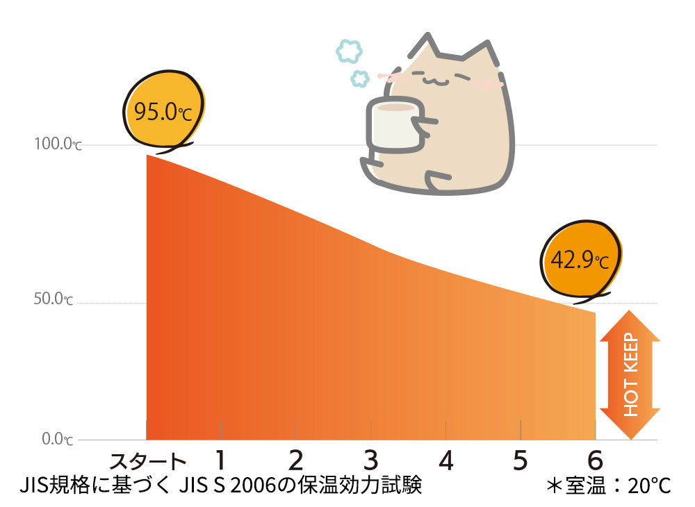 HOT:6時間後でも暖かい