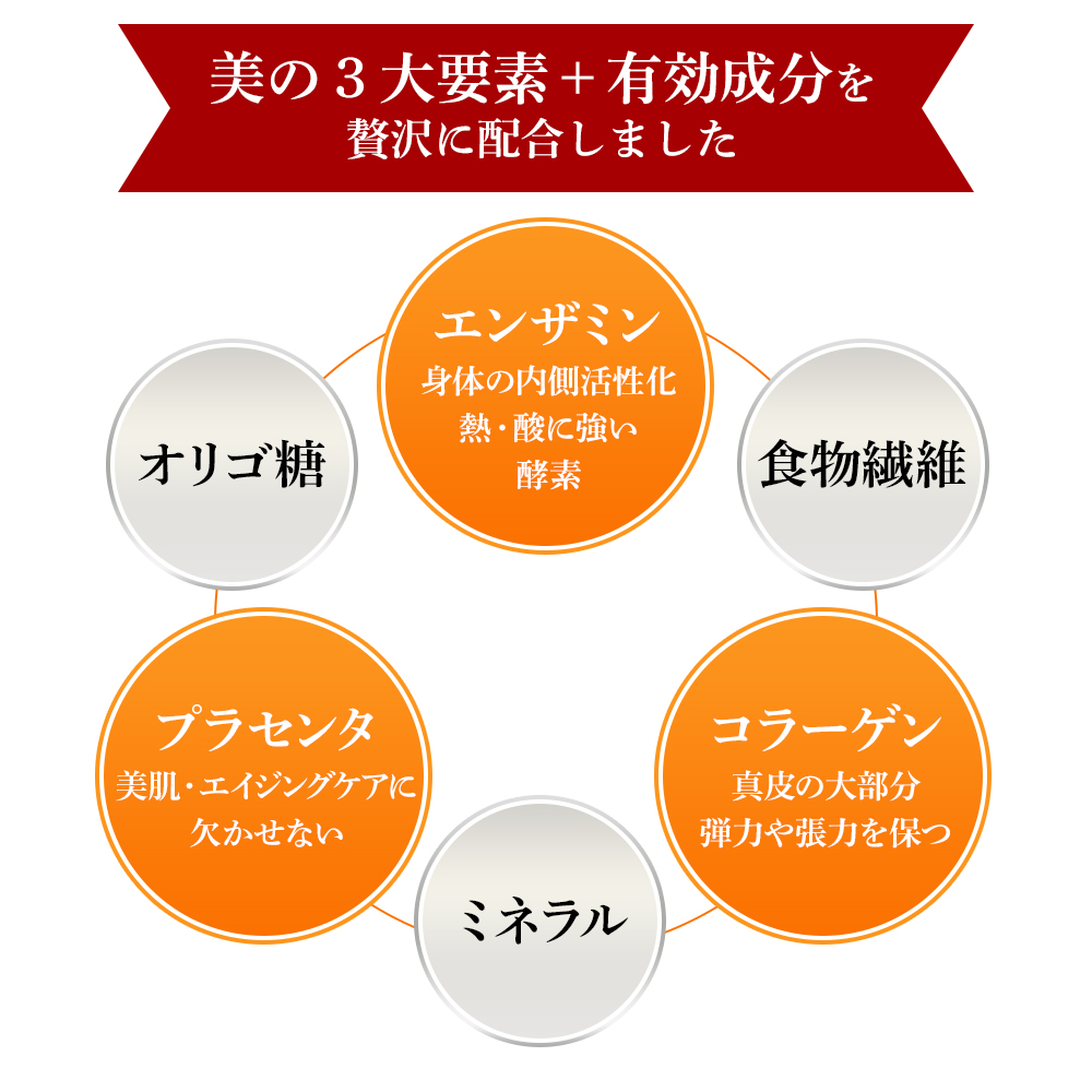 エンザミン・プラセンタ・コラーゲンの美の３大要素＋有効成分を贅沢に配合しました