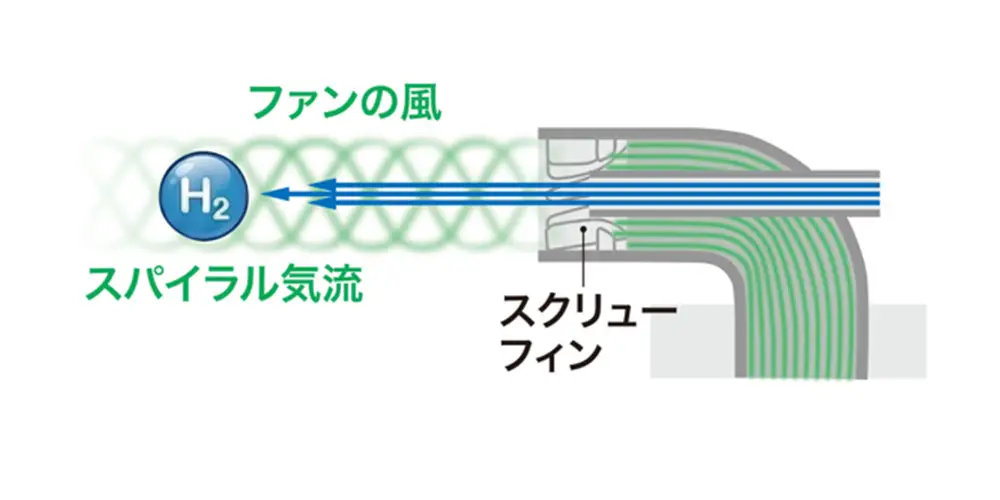 特許取得技術「FLAXスパイラル気流」