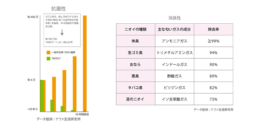 TAKEFU竹ガーゼのキッチンタオル(ふきん)が選ばれる2つのポイント TAKEFUの抗菌・消臭性
