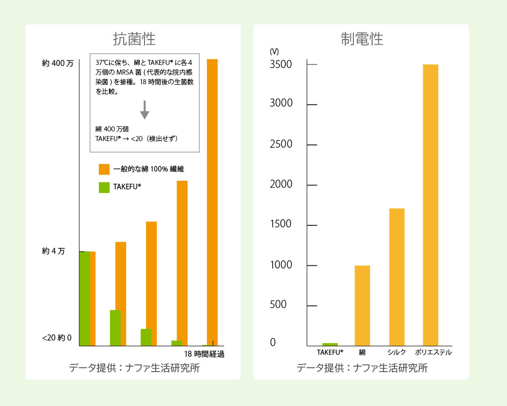 国産の和布（なごみぬの） 竹布の抗菌性、静電性、消臭性 