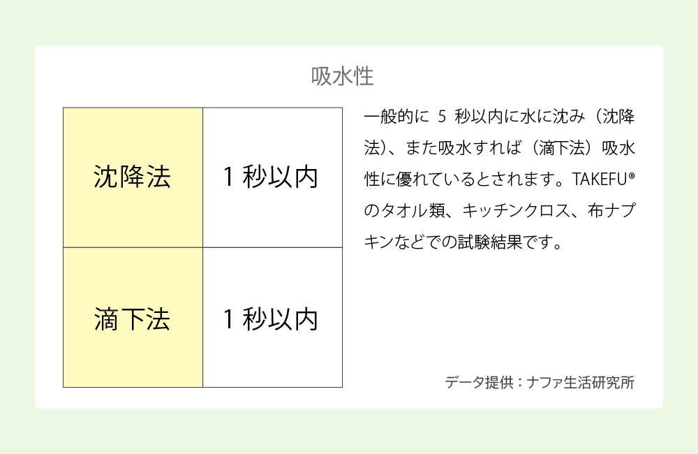 国産の和布（なごみぬの） 竹布の高い吸水性