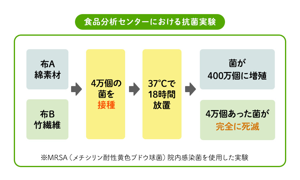 TAKEFU100%、特有の抗菌・消臭性能