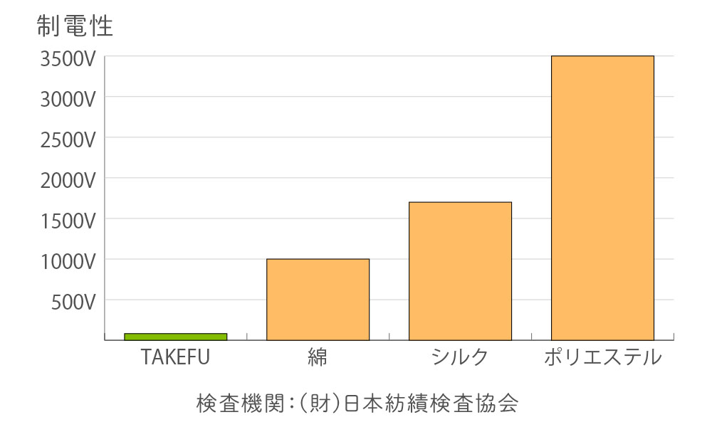 静電気の発生がほぼゼロ