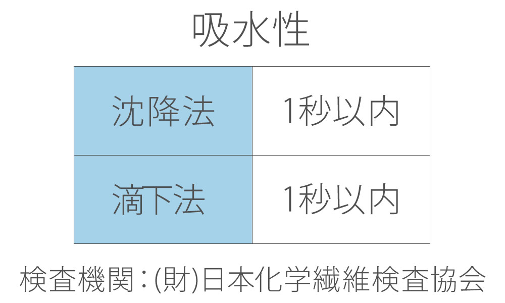 TAKEFUの高い吸湿・吸汗性でいつもサラサラ