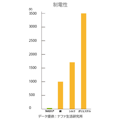 竹ガーゼの制電性 ベビーコンビ肌着