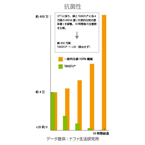 竹ガーゼの抗菌性 ベビーコンビ肌着