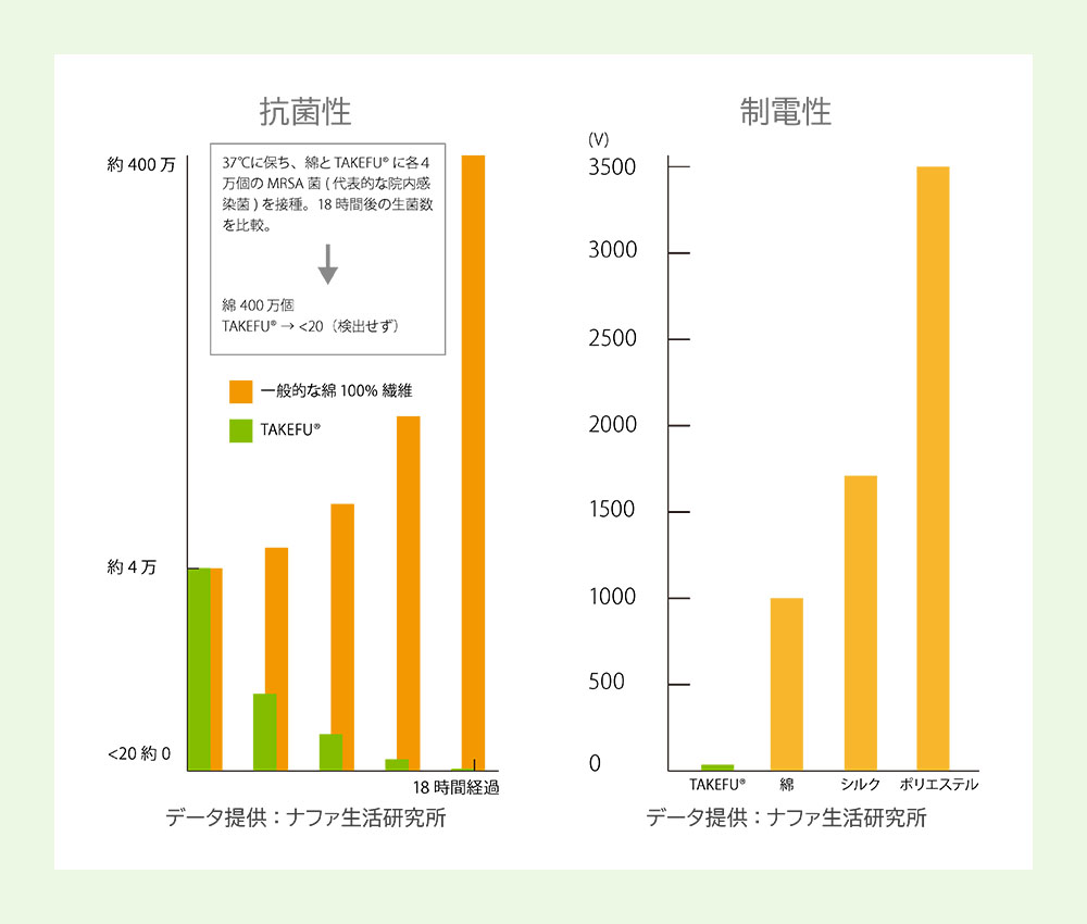 竹布の抗菌・制電・消臭性