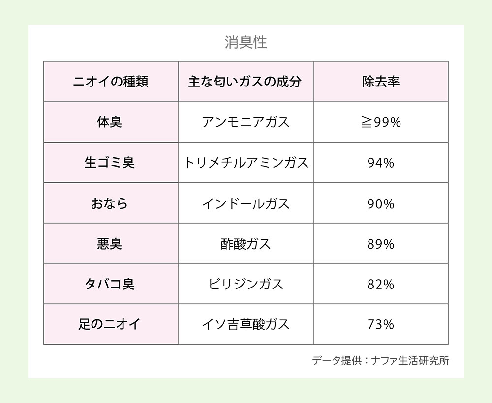 竹布の抗菌・制電・消臭性