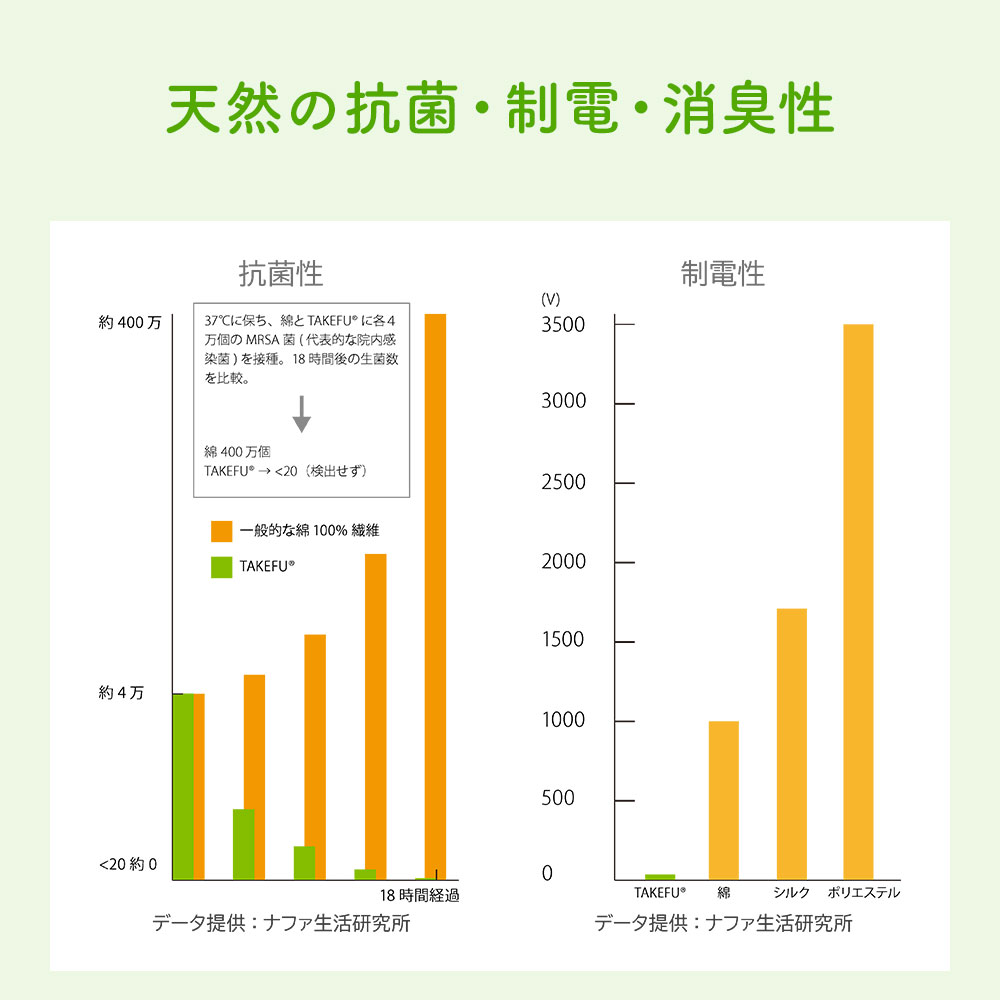 竹布 TAKEFU 天然の抗菌・制電・消臭性