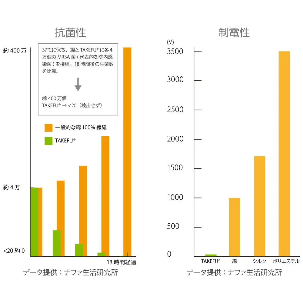 TAKEFUの抗菌性・制電性