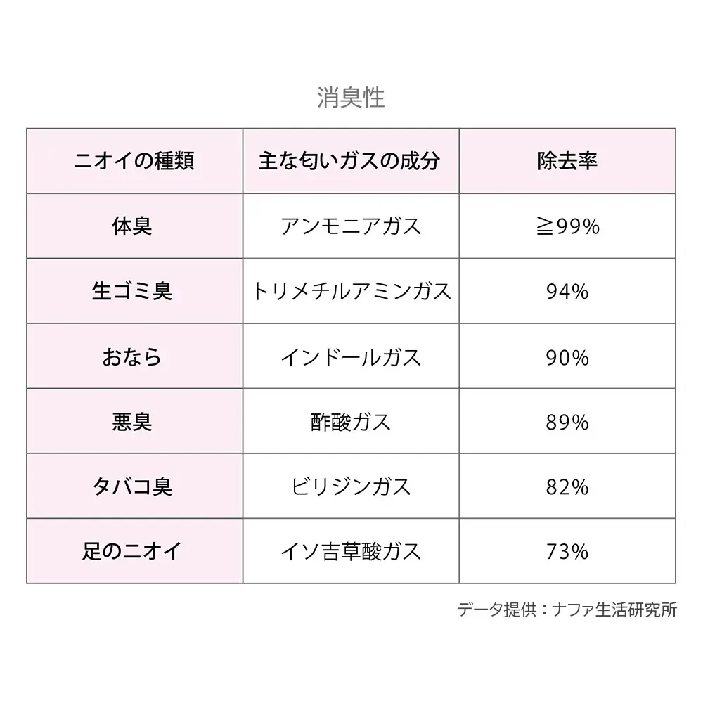 TAKEFUの消臭性