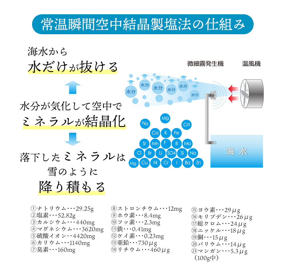 常温瞬間空中結晶製塩法の仕組み