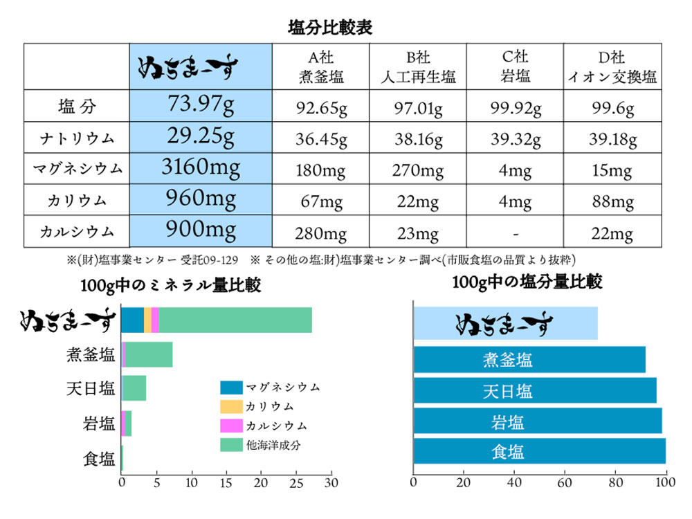 ぬちまーすと他の製品との塩分・ミネラル量の比較