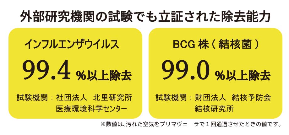 有害物質の集塵 悪臭を分解・消臭 菌・ウイルスを分解除去する 酸化チタン光触媒搭載空気清浄機 プリマヴェーラ