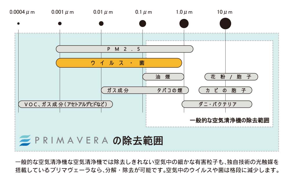 有害物質の集塵 悪臭を分解・消臭 菌・ウイルスを分解除去する 酸化チタン光触媒搭載空気清浄機 プリマヴェーラ