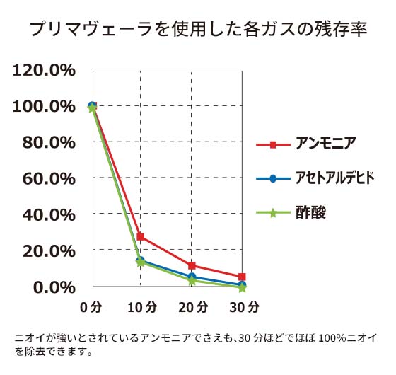有害物質の集塵 悪臭を分解・消臭 菌・ウイルスを分解除去する 酸化チタン光触媒搭載空気清浄機 プリマヴェーラ