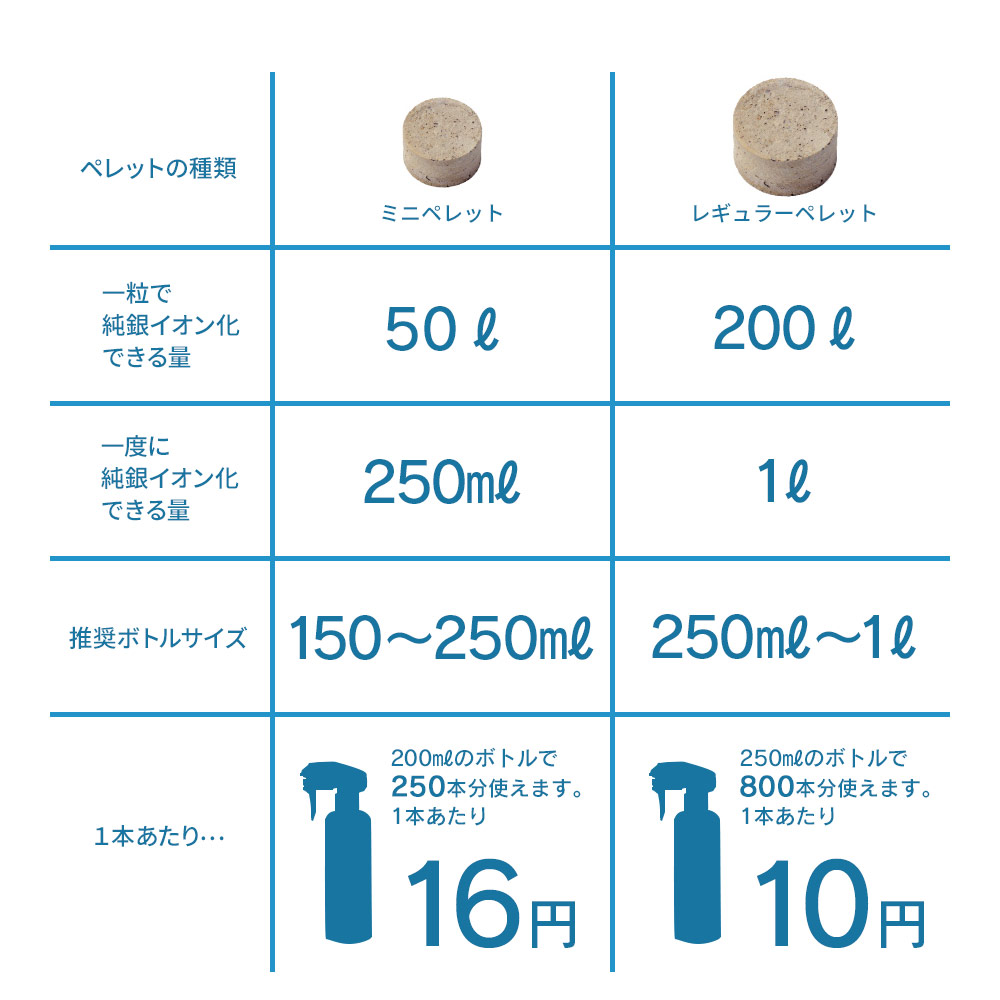 マナチュラ、ミニとレギュラーの比較表