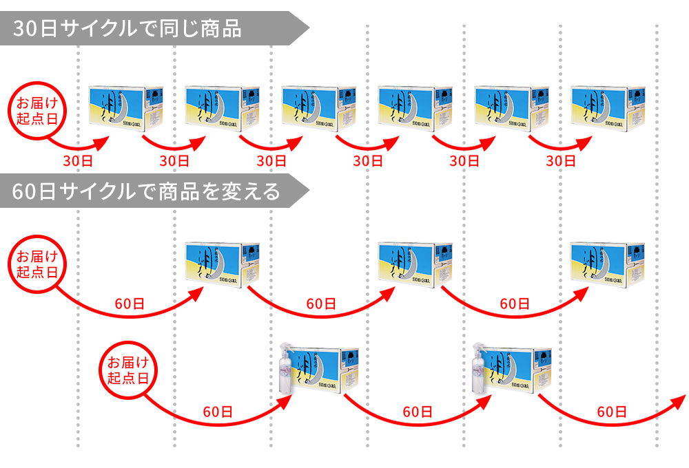 2つの定期を隔月と毎月で設定し、隔月を同梱注文するイメージ図