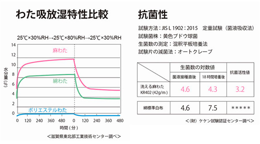 吸湿放散性、抗菌性のグラフデータ