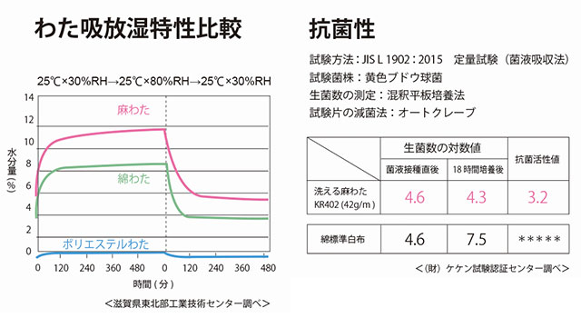 吸湿放散性、抗菌性のグラフデータ