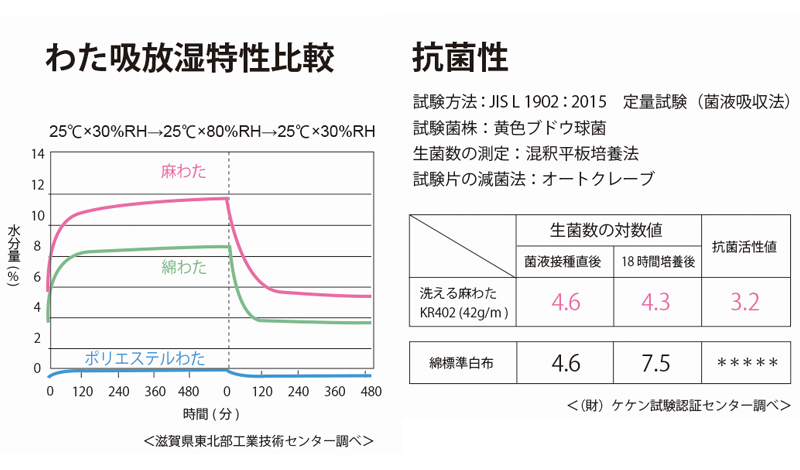 吸湿放散性、抗菌性のグラフデータ