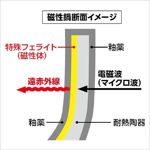 磁性鍋 両手鍋Sサイズ｜電磁波対策｜雑貨・日用品｜健康通販
