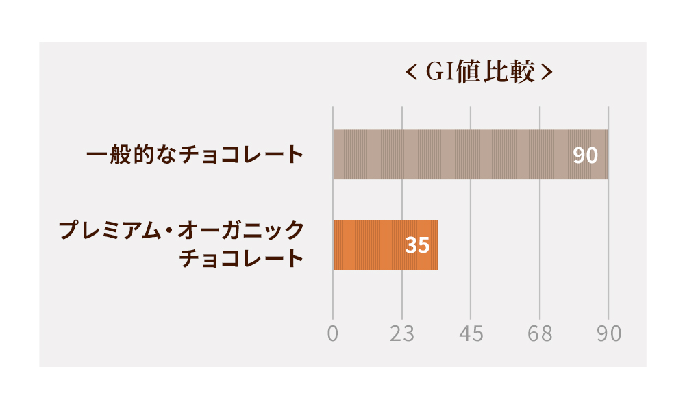 GI値比較グラフ