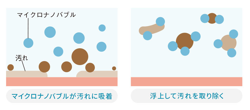 マイクロナノバブルが汚れに吸着し、浮上して汚れを取り除く