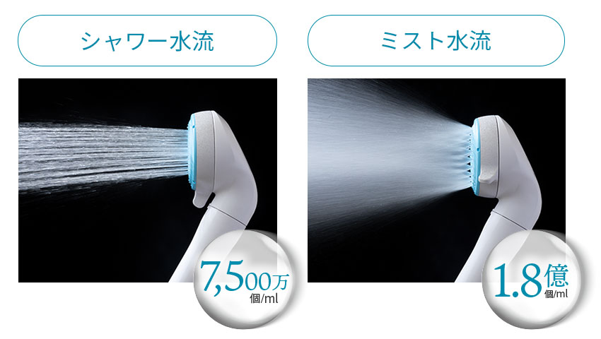 シャワー水量7,500万個/ml、ミスト水流1.8億個/ml