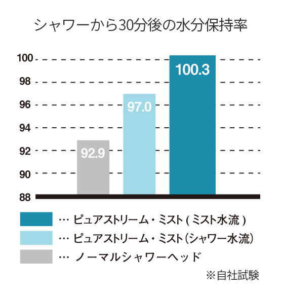 シャワーから30分後の水分保持率グラフ（自社試験）