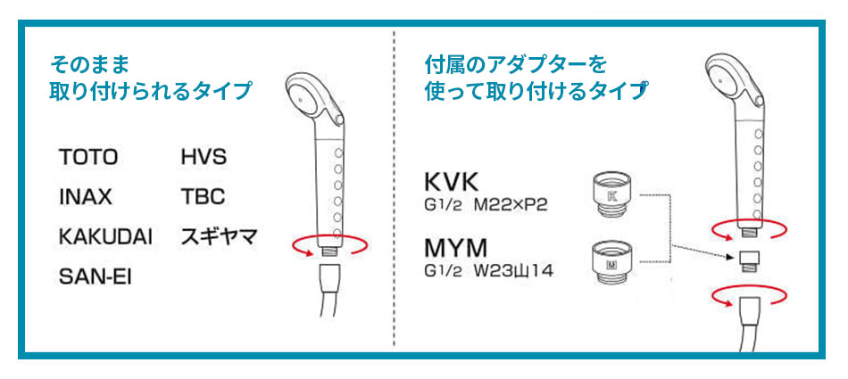 そのまま取り付けられるタイプは、TOTO、INAX、KAKUDA、SAN-EI、HVS、TBC、スギヤマ。付属のアダプターを使って取り付けるタイプはKVK、MYM