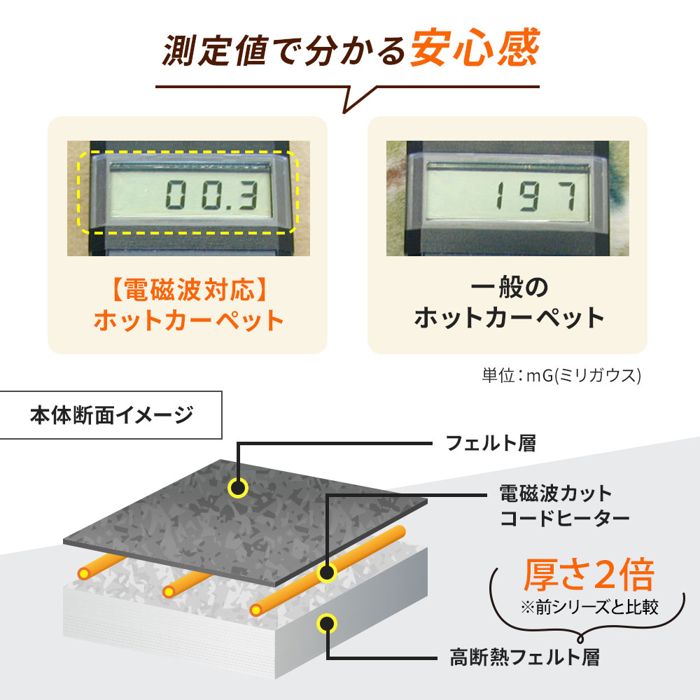 電磁波（磁界）99％カット電気カーペット 1畳用・本体のみ｜電磁波対策