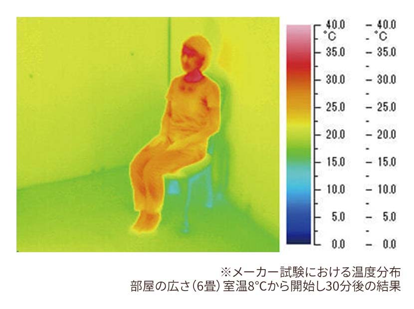 ゼンケン 遠赤外線暖房機 アーバンホット メーカー試験における温度分布 部屋の広さ（6畳）室温8℃から開始し30分後の結果