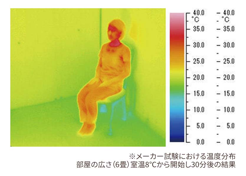 ゼンケン 遠赤外線暖房機 アーバンホットEX メーカー試験における温度分布 部屋の広さ（6畳）室温8℃から開始し30分後の結果