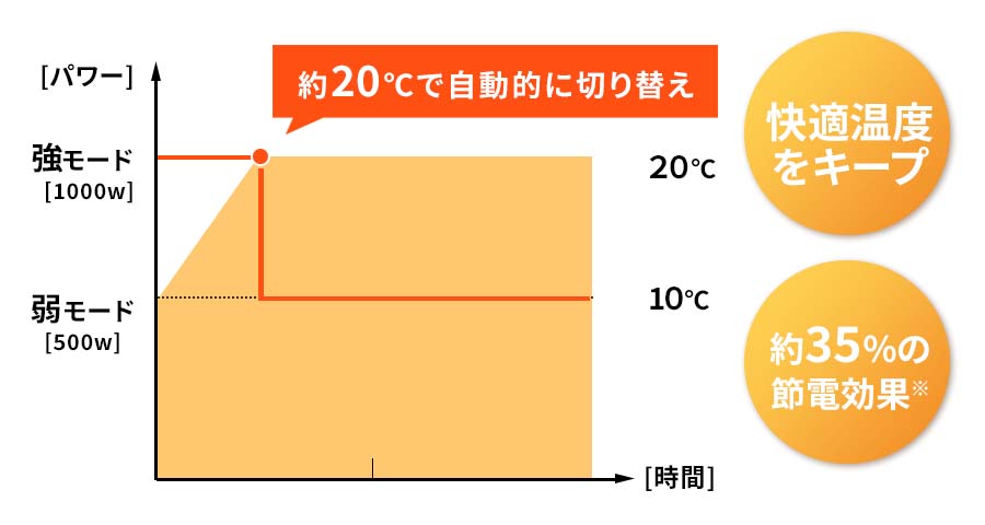 ゼンケン 遠赤外線暖房機 アーバンホットEXは約20度で自動的に切り替え
